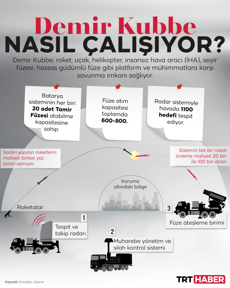 İsrail'in "Demir Kubbesi" yoğun roket atışına karşı koymakta zorlandı